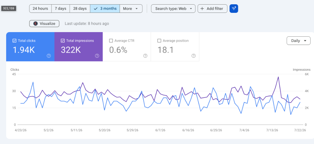 Finmentor Edu SEO Performance Graph