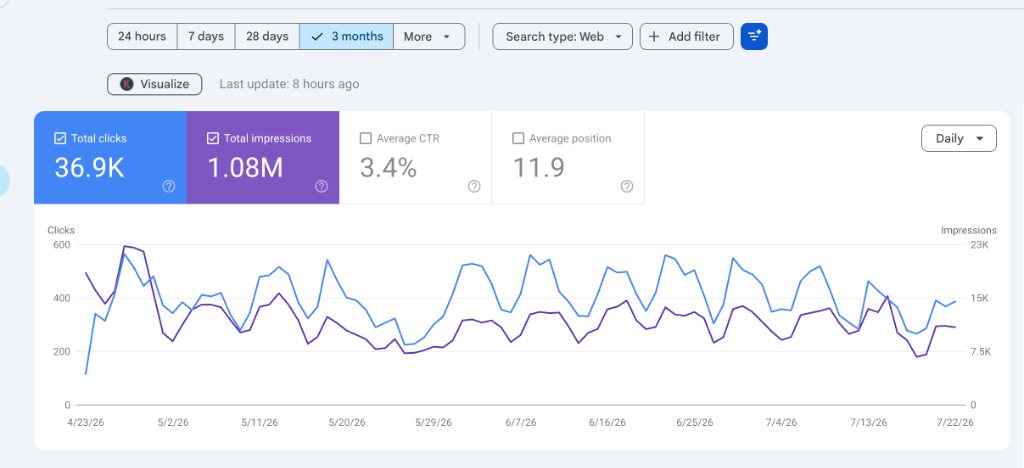 Vanity Living SEO Performance Graph