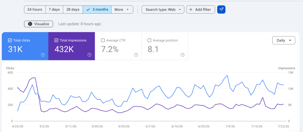 Trikonet SEO Performance Graph